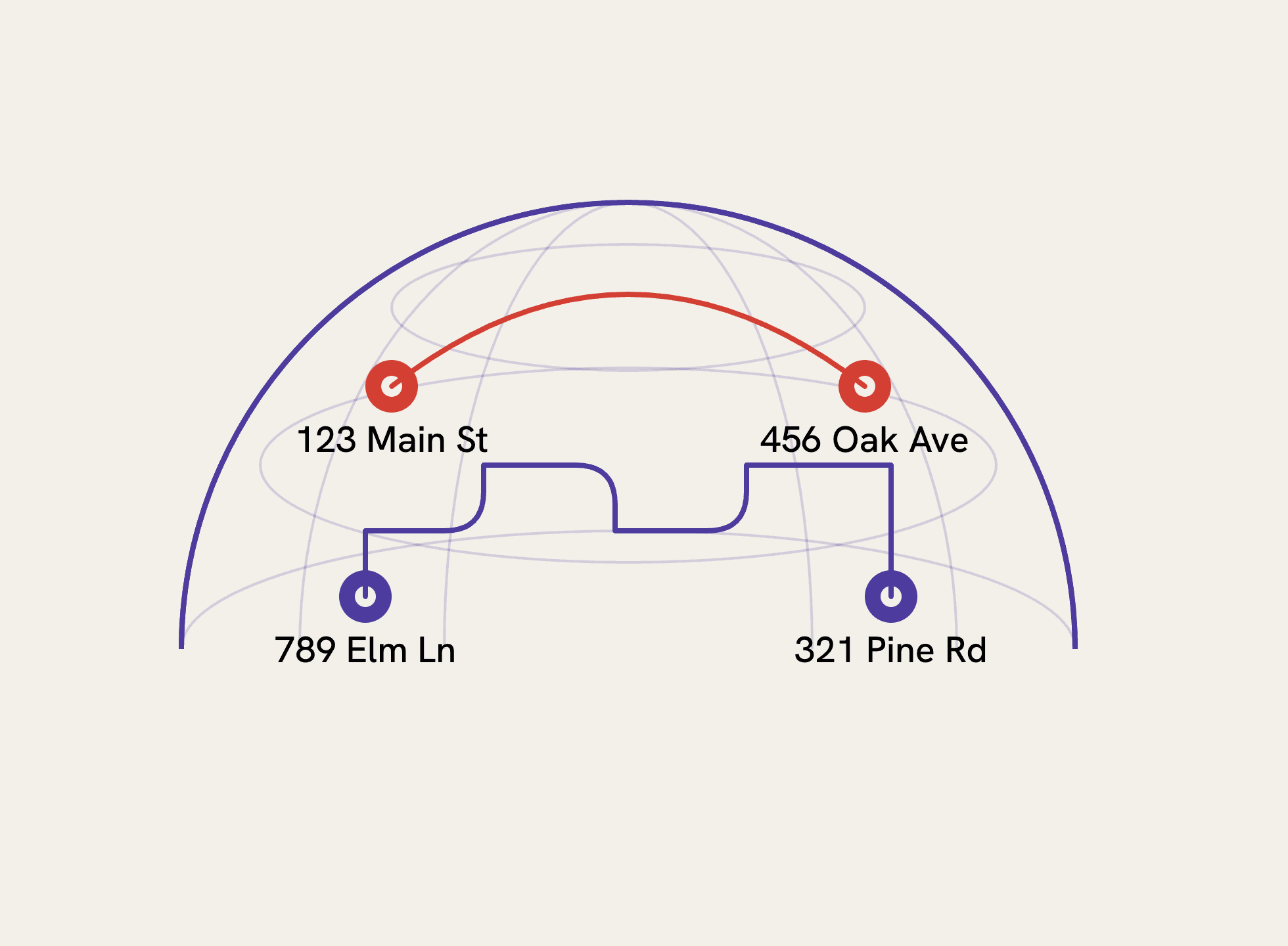 Illustration showing the difference between straight-line (Haversine) distance and driving distance on a map